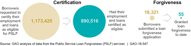 Chart in two parts. Certification: 1,173,420 borrowers requested to certify their employment and loans as eligible for PSLF; 890,516 had their employment and loans certified as eligible. Forgiveness: 19,321 borrowers submitted a loan forgiveness application; 55 were granted loan forgiveness to date.